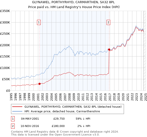 GLYNAWEL, PORTHYRHYD, CARMARTHEN, SA32 8PL: Price paid vs HM Land Registry's House Price Index