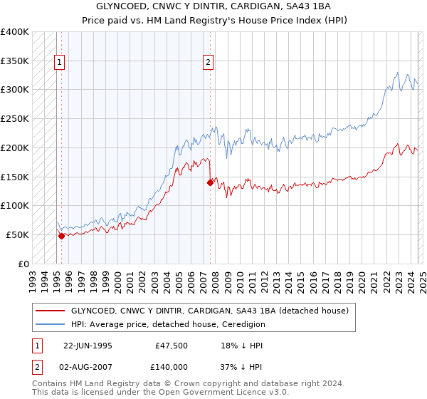 GLYNCOED, CNWC Y DINTIR, CARDIGAN, SA43 1BA: Price paid vs HM Land Registry's House Price Index