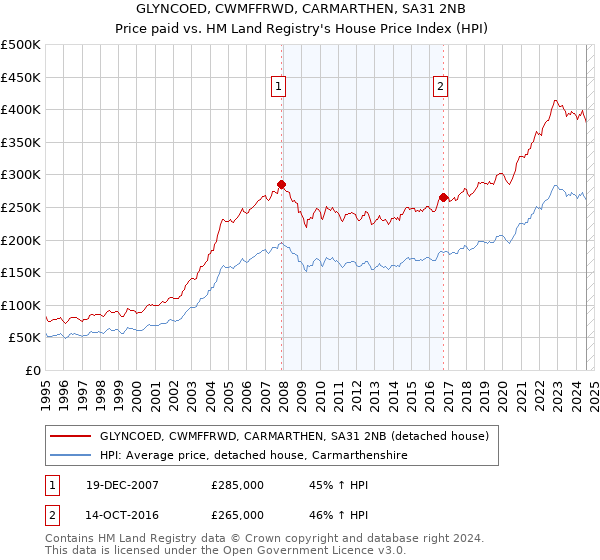 GLYNCOED, CWMFFRWD, CARMARTHEN, SA31 2NB: Price paid vs HM Land Registry's House Price Index