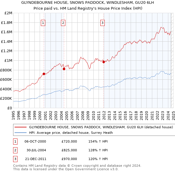 GLYNDEBOURNE HOUSE, SNOWS PADDOCK, WINDLESHAM, GU20 6LH: Price paid vs HM Land Registry's House Price Index