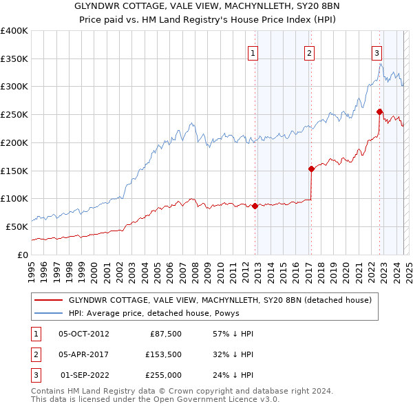 GLYNDWR COTTAGE, VALE VIEW, MACHYNLLETH, SY20 8BN: Price paid vs HM Land Registry's House Price Index