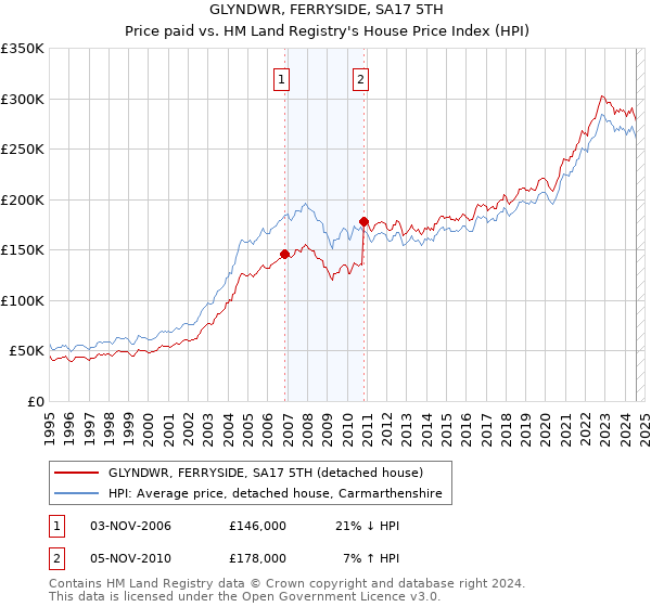 GLYNDWR, FERRYSIDE, SA17 5TH: Price paid vs HM Land Registry's House Price Index