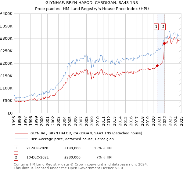 GLYNHAF, BRYN HAFOD, CARDIGAN, SA43 1NS: Price paid vs HM Land Registry's House Price Index