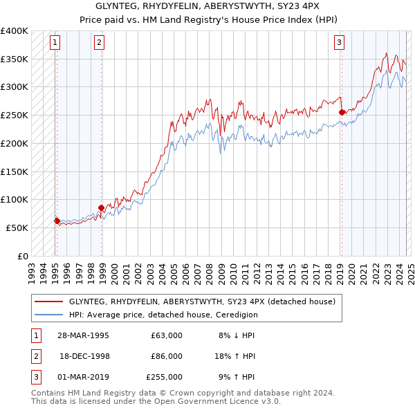 GLYNTEG, RHYDYFELIN, ABERYSTWYTH, SY23 4PX: Price paid vs HM Land Registry's House Price Index