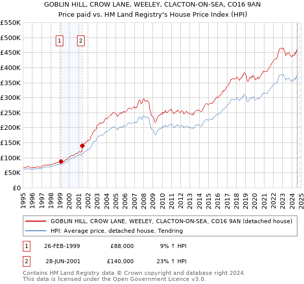 GOBLIN HILL, CROW LANE, WEELEY, CLACTON-ON-SEA, CO16 9AN: Price paid vs HM Land Registry's House Price Index