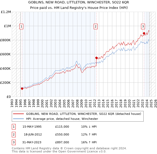 GOBLINS, NEW ROAD, LITTLETON, WINCHESTER, SO22 6QR: Price paid vs HM Land Registry's House Price Index