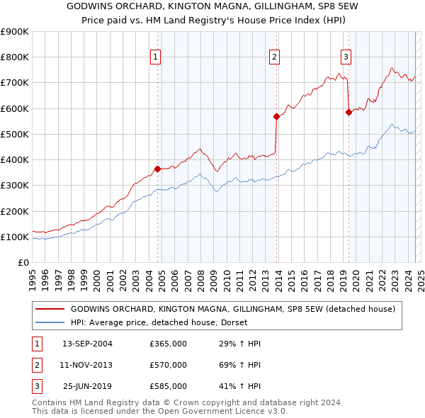 GODWINS ORCHARD, KINGTON MAGNA, GILLINGHAM, SP8 5EW: Price paid vs HM Land Registry's House Price Index