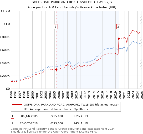 GOFFS OAK, PARKLAND ROAD, ASHFORD, TW15 2JG: Price paid vs HM Land Registry's House Price Index