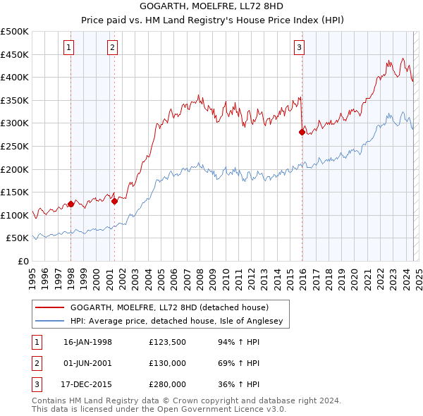 GOGARTH, MOELFRE, LL72 8HD: Price paid vs HM Land Registry's House Price Index