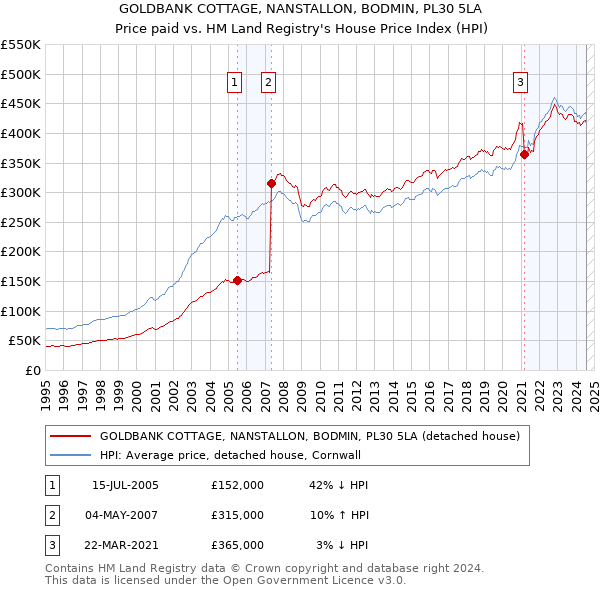 GOLDBANK COTTAGE, NANSTALLON, BODMIN, PL30 5LA: Price paid vs HM Land Registry's House Price Index