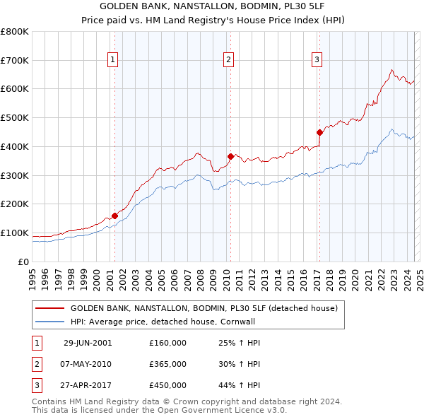 GOLDEN BANK, NANSTALLON, BODMIN, PL30 5LF: Price paid vs HM Land Registry's House Price Index