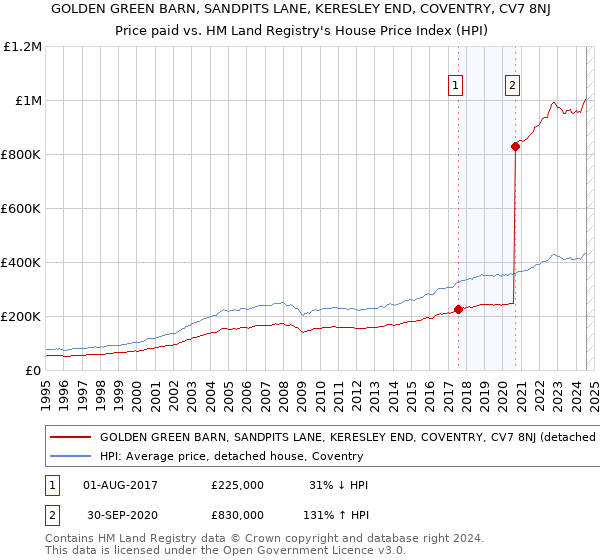 GOLDEN GREEN BARN, SANDPITS LANE, KERESLEY END, COVENTRY, CV7 8NJ: Price paid vs HM Land Registry's House Price Index