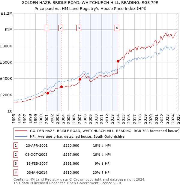 GOLDEN HAZE, BRIDLE ROAD, WHITCHURCH HILL, READING, RG8 7PR: Price paid vs HM Land Registry's House Price Index