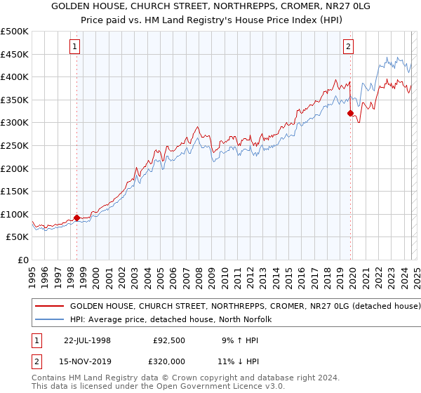 GOLDEN HOUSE, CHURCH STREET, NORTHREPPS, CROMER, NR27 0LG: Price paid vs HM Land Registry's House Price Index