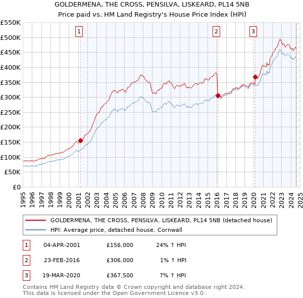 GOLDERMENA, THE CROSS, PENSILVA, LISKEARD, PL14 5NB: Price paid vs HM Land Registry's House Price Index