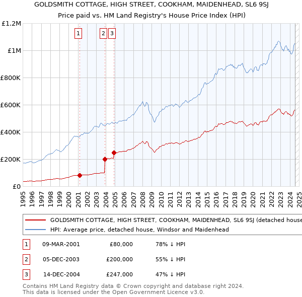 GOLDSMITH COTTAGE, HIGH STREET, COOKHAM, MAIDENHEAD, SL6 9SJ: Price paid vs HM Land Registry's House Price Index