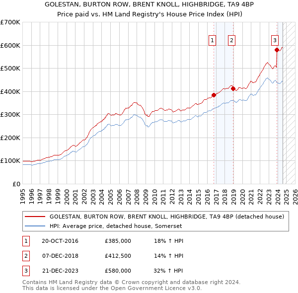 GOLESTAN, BURTON ROW, BRENT KNOLL, HIGHBRIDGE, TA9 4BP: Price paid vs HM Land Registry's House Price Index