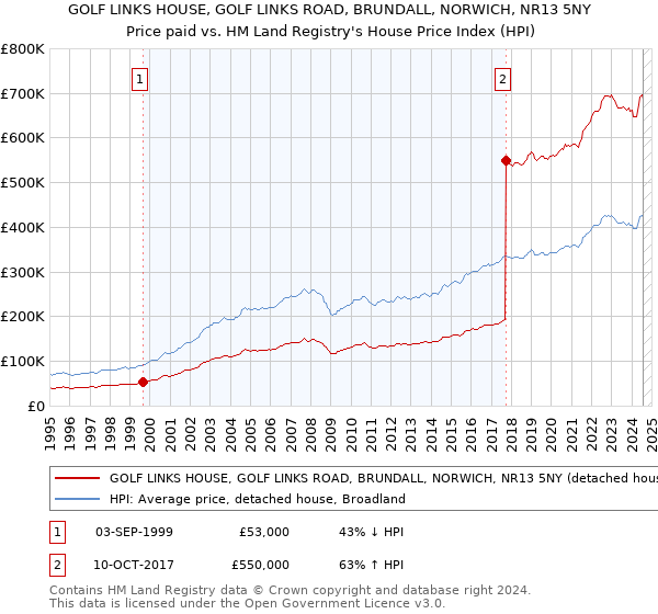 GOLF LINKS HOUSE, GOLF LINKS ROAD, BRUNDALL, NORWICH, NR13 5NY: Price paid vs HM Land Registry's House Price Index