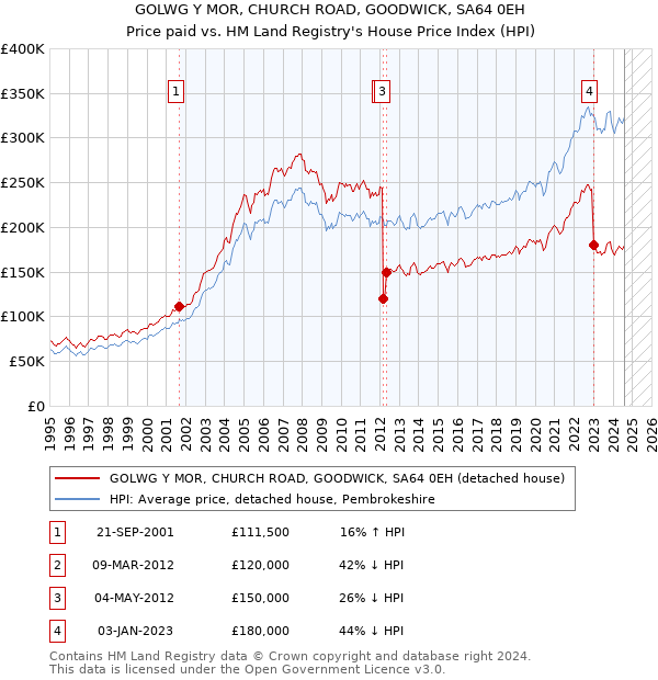 GOLWG Y MOR, CHURCH ROAD, GOODWICK, SA64 0EH: Price paid vs HM Land Registry's House Price Index