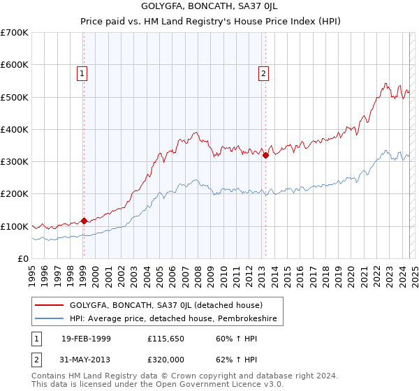 GOLYGFA, BONCATH, SA37 0JL: Price paid vs HM Land Registry's House Price Index