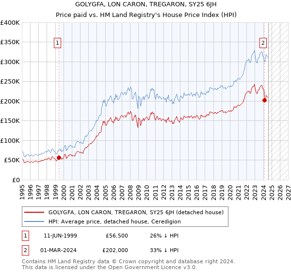 GOLYGFA, LON CARON, TREGARON, SY25 6JH: Price paid vs HM Land Registry's House Price Index