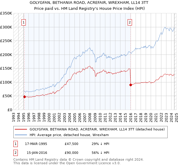 GOLYGFAN, BETHANIA ROAD, ACREFAIR, WREXHAM, LL14 3TT: Price paid vs HM Land Registry's House Price Index