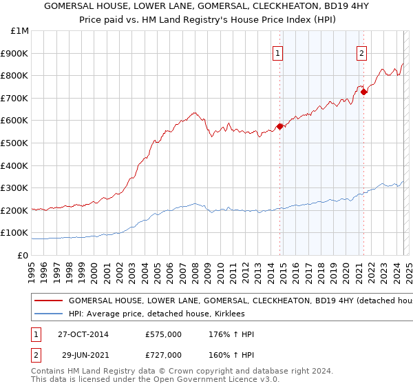 GOMERSAL HOUSE, LOWER LANE, GOMERSAL, CLECKHEATON, BD19 4HY: Price paid vs HM Land Registry's House Price Index