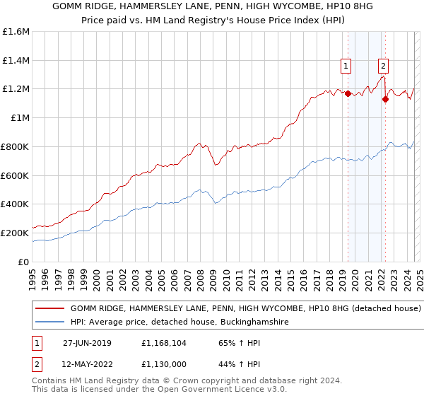 GOMM RIDGE, HAMMERSLEY LANE, PENN, HIGH WYCOMBE, HP10 8HG: Price paid vs HM Land Registry's House Price Index