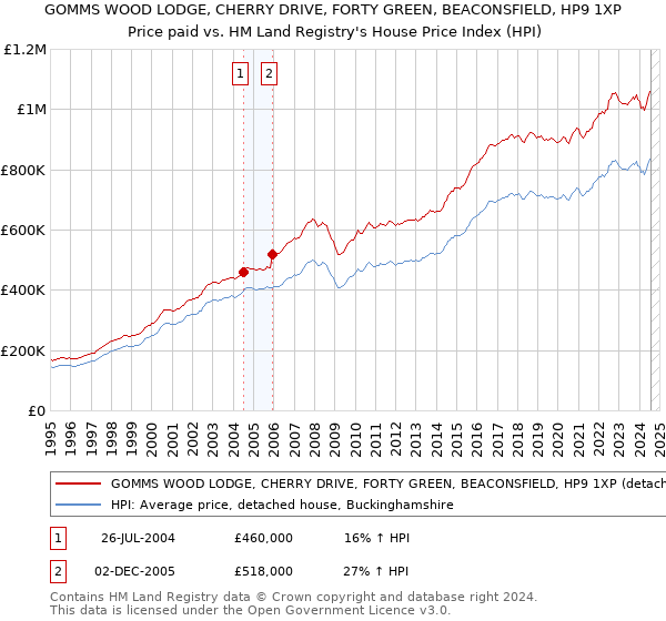 GOMMS WOOD LODGE, CHERRY DRIVE, FORTY GREEN, BEACONSFIELD, HP9 1XP: Price paid vs HM Land Registry's House Price Index