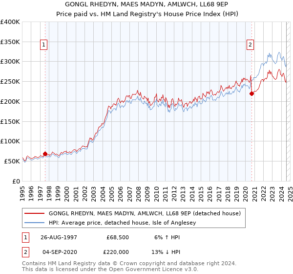 GONGL RHEDYN, MAES MADYN, AMLWCH, LL68 9EP: Price paid vs HM Land Registry's House Price Index