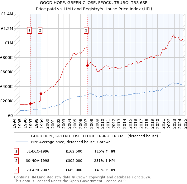 GOOD HOPE, GREEN CLOSE, FEOCK, TRURO, TR3 6SF: Price paid vs HM Land Registry's House Price Index