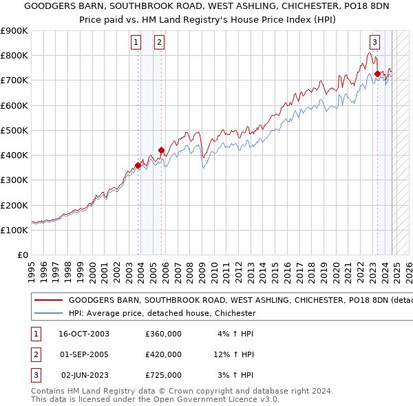 GOODGERS BARN, SOUTHBROOK ROAD, WEST ASHLING, CHICHESTER, PO18 8DN: Price paid vs HM Land Registry's House Price Index