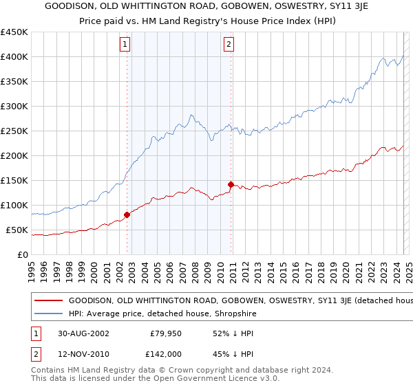 GOODISON, OLD WHITTINGTON ROAD, GOBOWEN, OSWESTRY, SY11 3JE: Price paid vs HM Land Registry's House Price Index