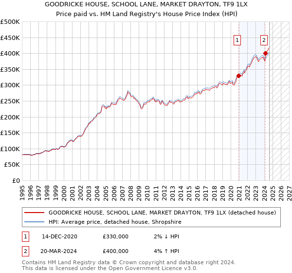 GOODRICKE HOUSE, SCHOOL LANE, MARKET DRAYTON, TF9 1LX: Price paid vs HM Land Registry's House Price Index