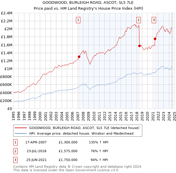 GOODWOOD, BURLEIGH ROAD, ASCOT, SL5 7LE: Price paid vs HM Land Registry's House Price Index