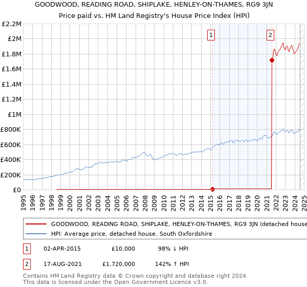 GOODWOOD, READING ROAD, SHIPLAKE, HENLEY-ON-THAMES, RG9 3JN: Price paid vs HM Land Registry's House Price Index