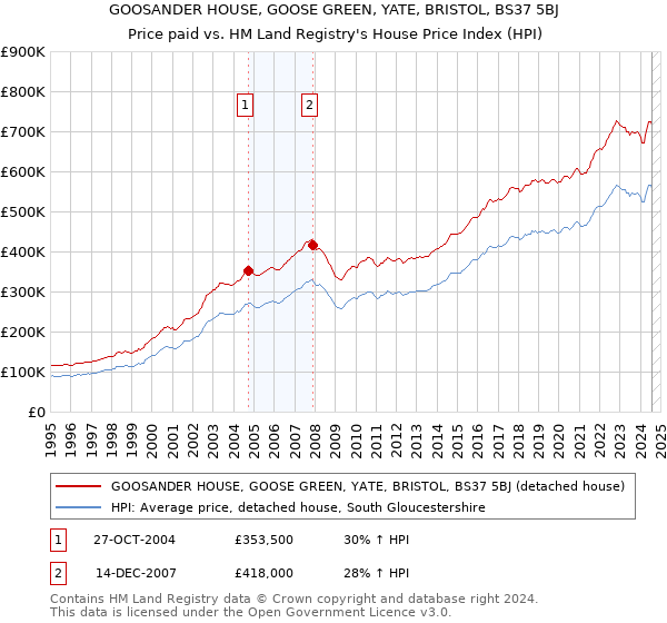 GOOSANDER HOUSE, GOOSE GREEN, YATE, BRISTOL, BS37 5BJ: Price paid vs HM Land Registry's House Price Index