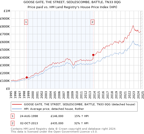 GOOSE GATE, THE STREET, SEDLESCOMBE, BATTLE, TN33 0QG: Price paid vs HM Land Registry's House Price Index