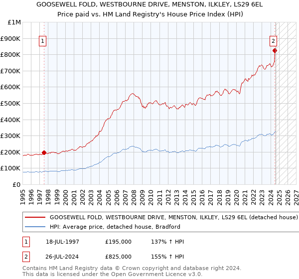 GOOSEWELL FOLD, WESTBOURNE DRIVE, MENSTON, ILKLEY, LS29 6EL: Price paid vs HM Land Registry's House Price Index