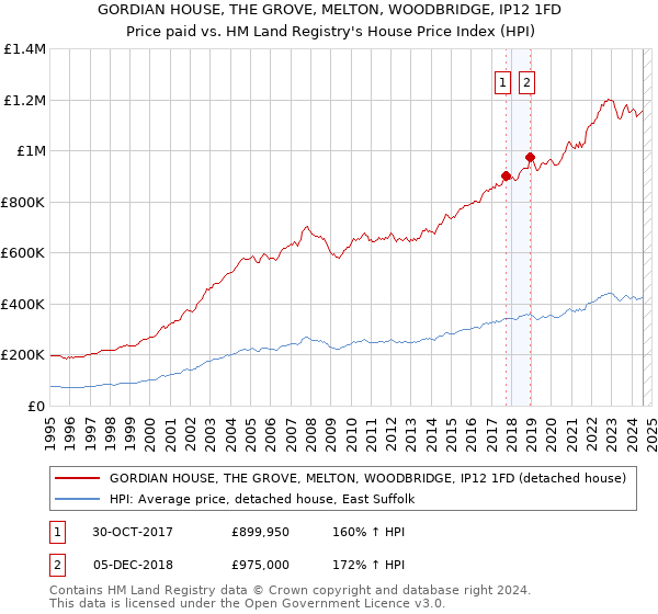 GORDIAN HOUSE, THE GROVE, MELTON, WOODBRIDGE, IP12 1FD: Price paid vs HM Land Registry's House Price Index