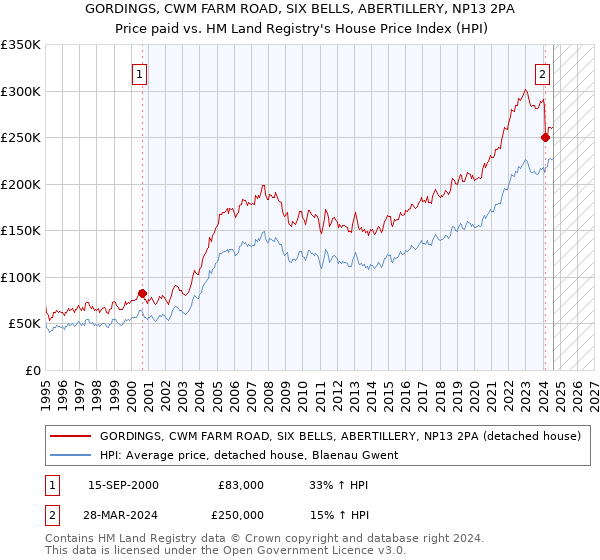 GORDINGS, CWM FARM ROAD, SIX BELLS, ABERTILLERY, NP13 2PA: Price paid vs HM Land Registry's House Price Index