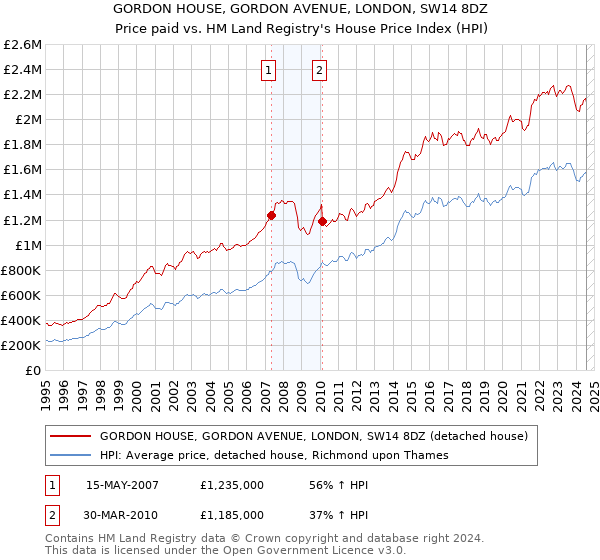 GORDON HOUSE, GORDON AVENUE, LONDON, SW14 8DZ: Price paid vs HM Land Registry's House Price Index