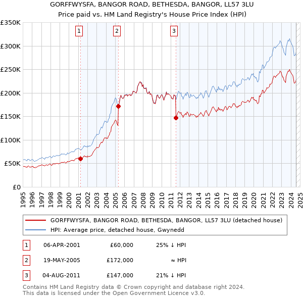 GORFFWYSFA, BANGOR ROAD, BETHESDA, BANGOR, LL57 3LU: Price paid vs HM Land Registry's House Price Index