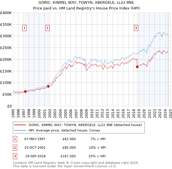 GORIC, KINMEL WAY, TOWYN, ABERGELE, LL22 9NE: Price paid vs HM Land Registry's House Price Index