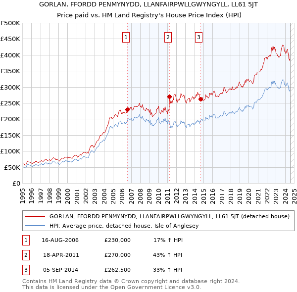 GORLAN, FFORDD PENMYNYDD, LLANFAIRPWLLGWYNGYLL, LL61 5JT: Price paid vs HM Land Registry's House Price Index