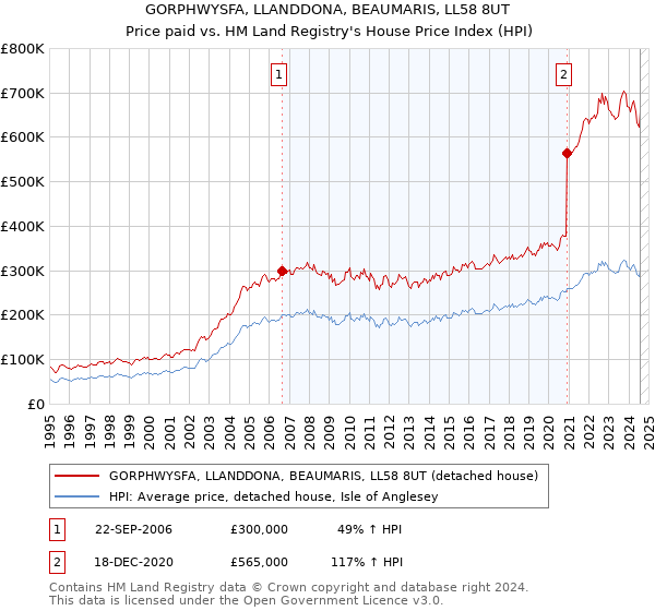 GORPHWYSFA, LLANDDONA, BEAUMARIS, LL58 8UT: Price paid vs HM Land Registry's House Price Index