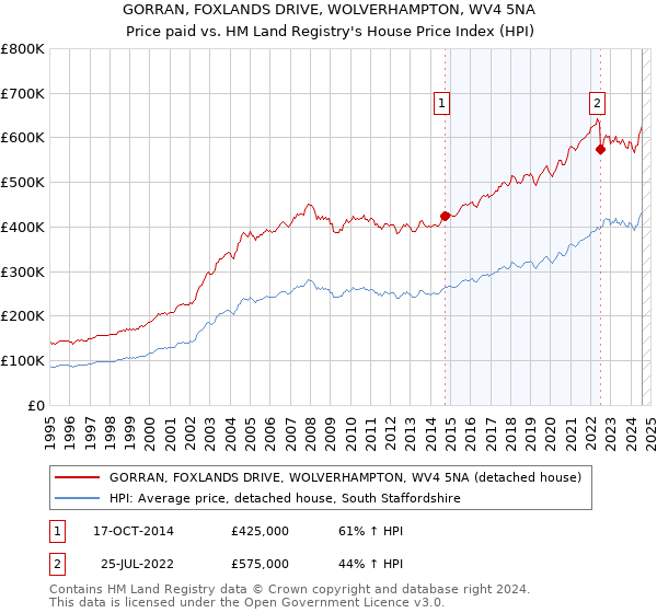 GORRAN, FOXLANDS DRIVE, WOLVERHAMPTON, WV4 5NA: Price paid vs HM Land Registry's House Price Index