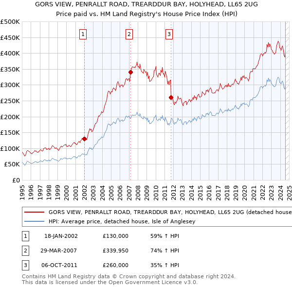 GORS VIEW, PENRALLT ROAD, TREARDDUR BAY, HOLYHEAD, LL65 2UG: Price paid vs HM Land Registry's House Price Index