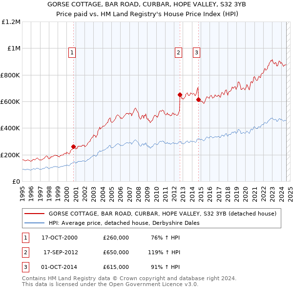 GORSE COTTAGE, BAR ROAD, CURBAR, HOPE VALLEY, S32 3YB: Price paid vs HM Land Registry's House Price Index