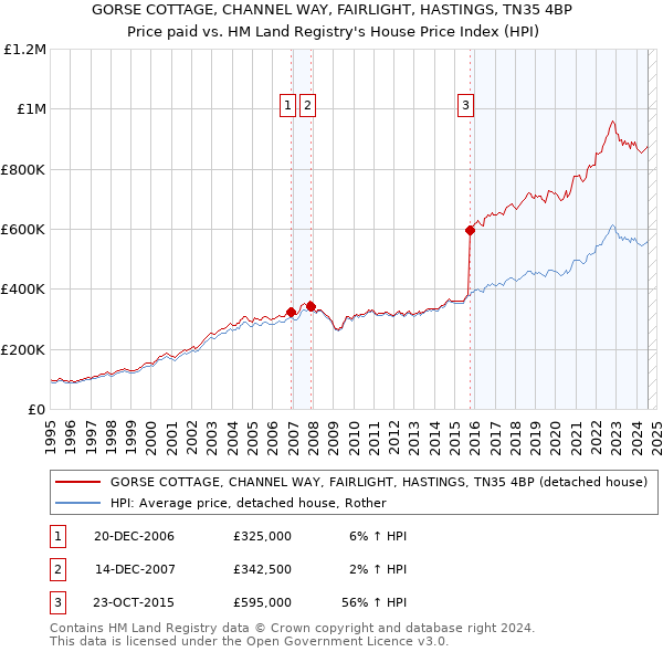 GORSE COTTAGE, CHANNEL WAY, FAIRLIGHT, HASTINGS, TN35 4BP: Price paid vs HM Land Registry's House Price Index